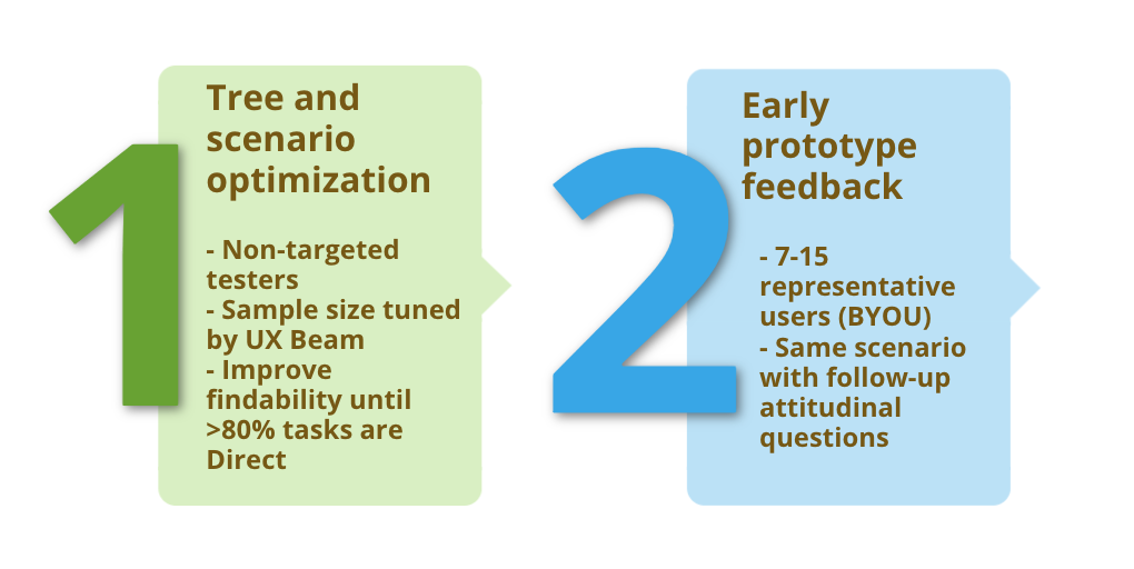 UXbeam Tree Optimization software & Early Prototype Feedback Process